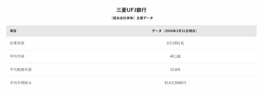 三菱UFJ銀行（提出会社単体）主要データ