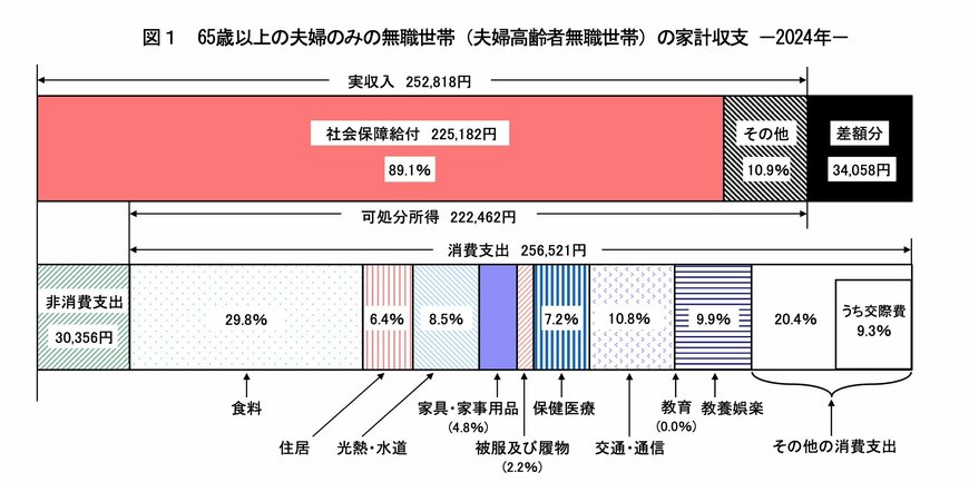 65歳以上の夫婦のみの無職世帯の家計収支
