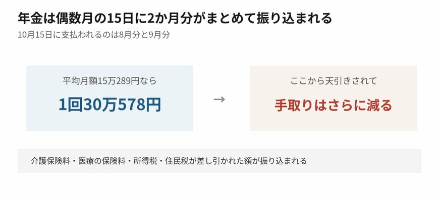 月額で見るか、1回の振込で見るかで印象が変わります