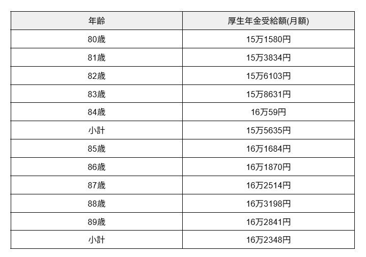 「厚生年金＋国民年金」【80歳代】平均受給額一覧