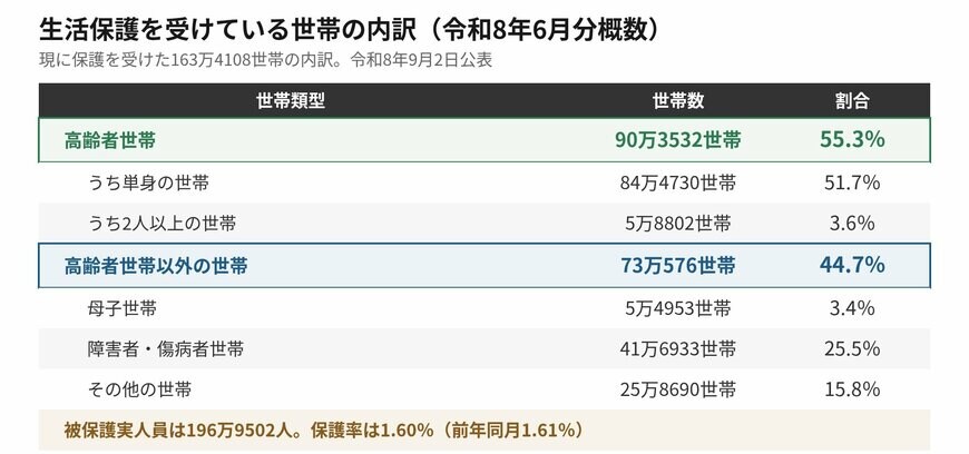 世帯類型別の内訳です。高齢者世帯が半分を超えています