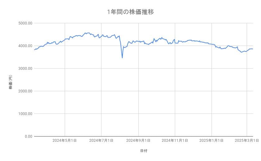 JTの株価推移（1年間）
