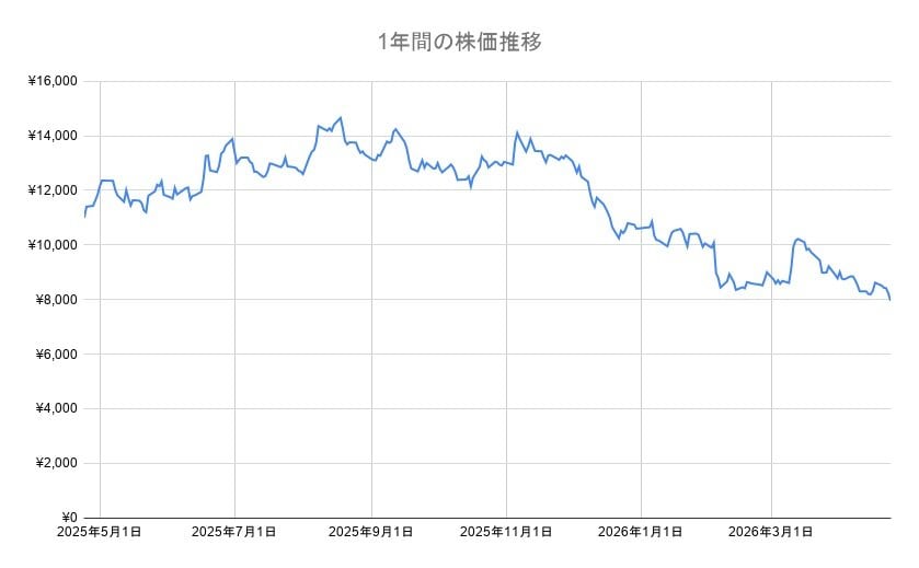 任天堂の年間チャート