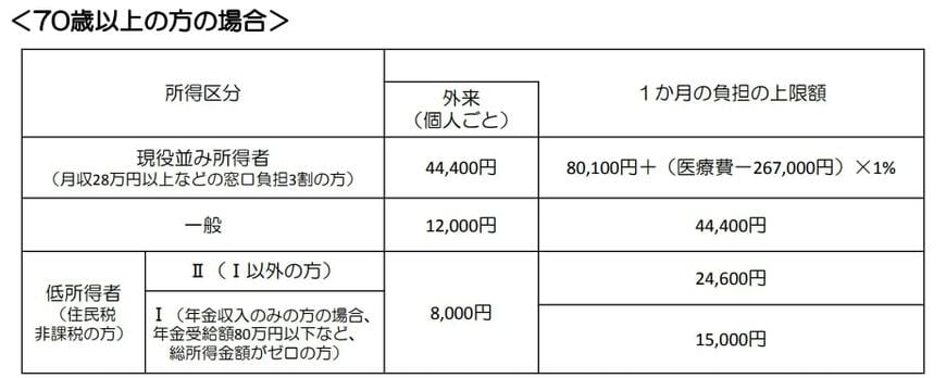 【画像】高額療養費制度の負担額の上限一覧