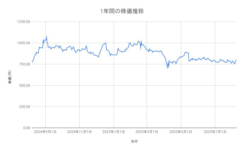 楽天グループの株価推移(1年間)