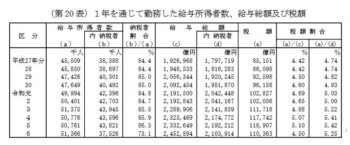 １年を通じて勤務した給与所得者数、給与総額及び税額