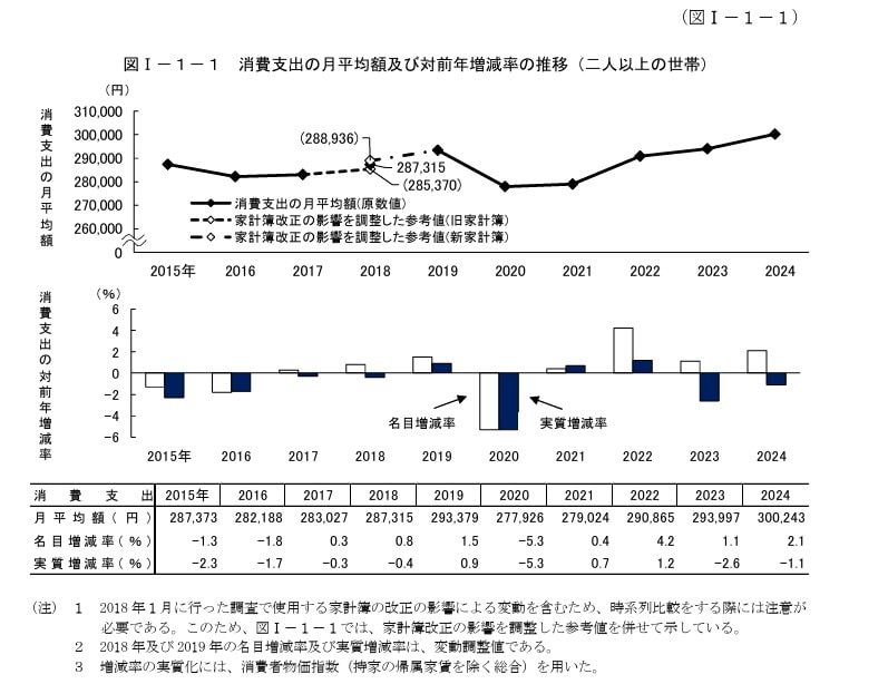 消費支出の月平均額及び対前年増減率の推移(二人以上の世帯)