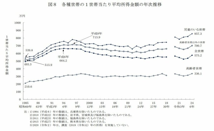 各種世帯の１世帯当たり平均所得金額の年次推移