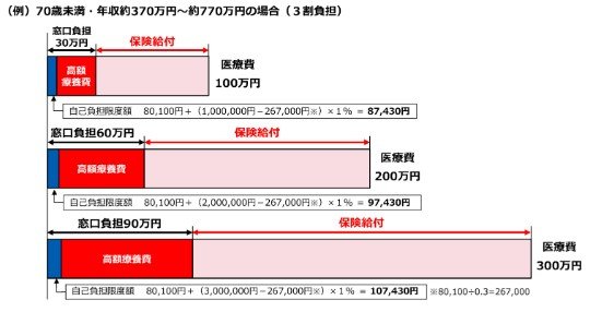 高額療養費制度の概要（現行：令和8年8月見直し前）