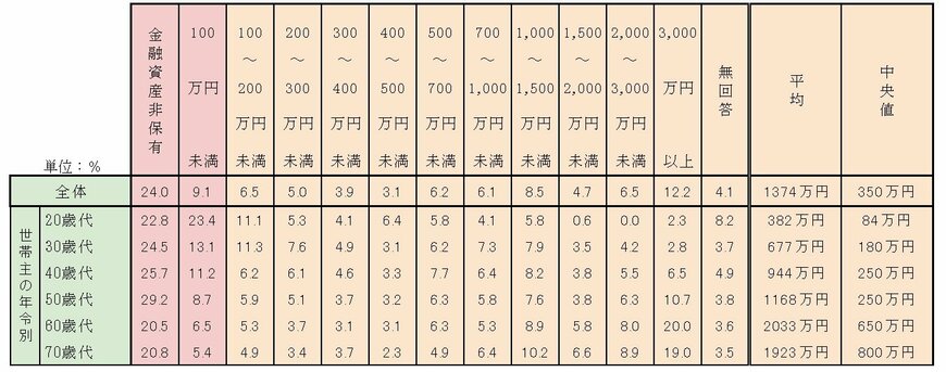 2人以上世帯の貯蓄額《世帯差・平均・中央値》