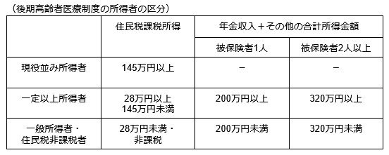 後期高齢者医療制度の所得者の区分