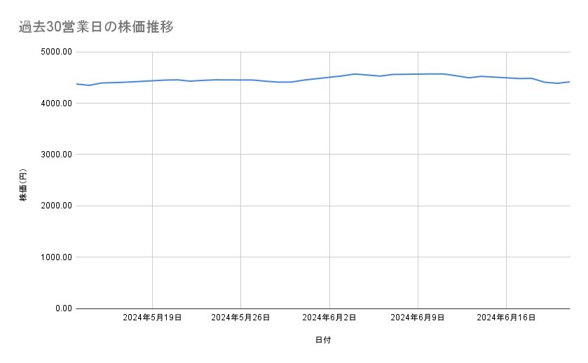 JTの株価推移（過去30営業日）