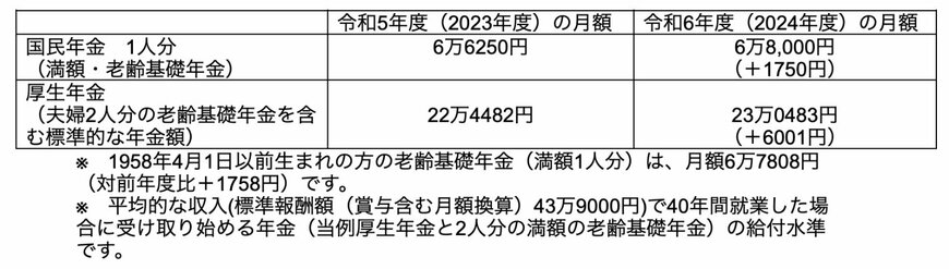 2023年度の年金額と2024年度の年金額の比較表