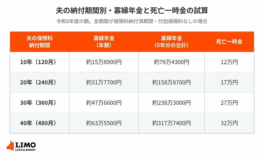寡婦年金を5年間受け取った場合の合計と死亡一時金の額（試算）