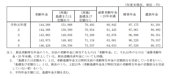 表９ 厚生年金保険（第１号） 受給権者平均年金月額の推移