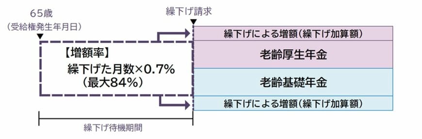 年金の繰下げ受給