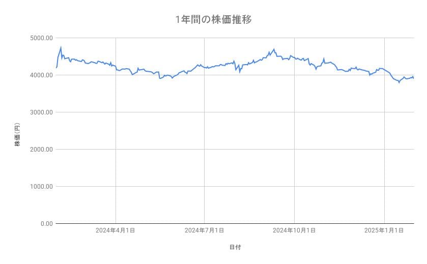 亀田製菓の株価推移（1年間）