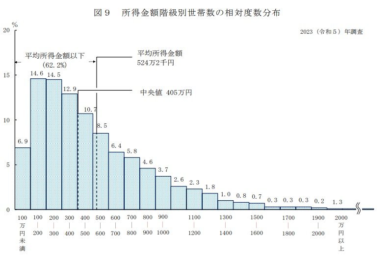 世帯年収が1000万円を超えている割合グラフ