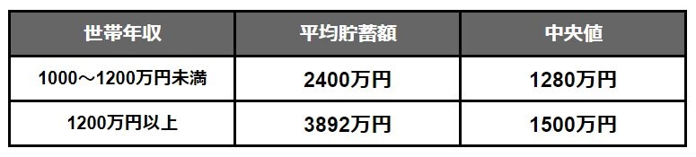 二人以上の世帯年収1000万円超の平均貯蓄額・中央値