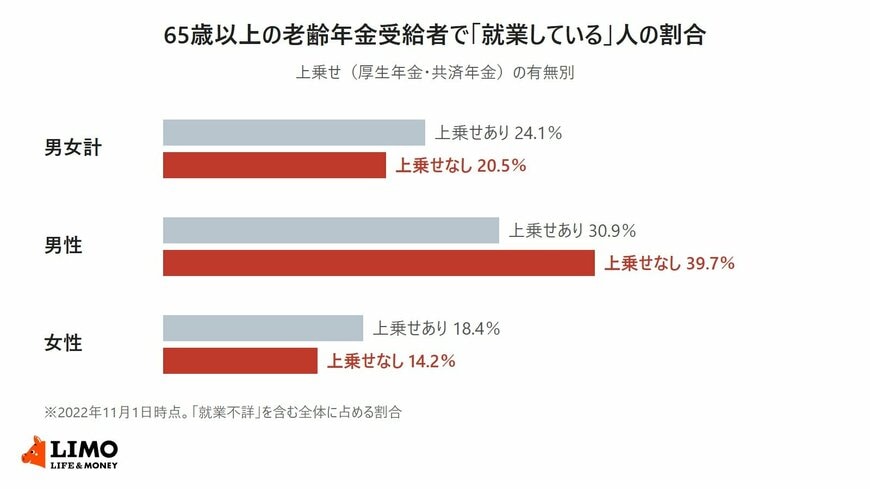 65歳以上の老齢年金受給者で就業している人の割合を、上乗せの有無別に男女計・男性・女性で比べた棒グラフ