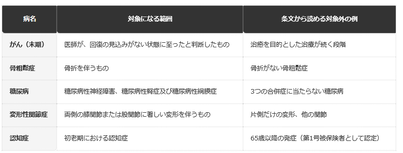 前提条件：介護保険法施行令2条の列記と、厚生労働省「特定疾病の選定基準の考え方」・主治医意見書記入の手引き。対象外の例は条文の限定句から読み取れる範囲の編集部の整理