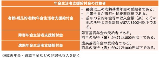 年金生活者支援給付金制度の対象者