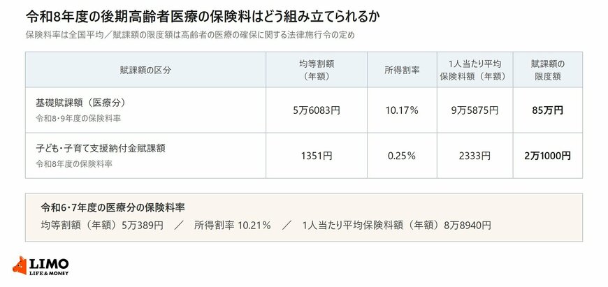 令和8年度の後期高齢者医療の保険料が基礎賦課額と子ども・子育て支援納付金賦課額で構成されることと、それぞれの均等割額・所得割率・1人当たり平均保険料額・賦課額の限度額を並べた表