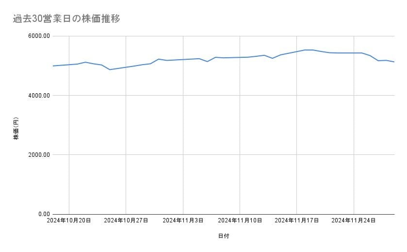 <strong>商船三井の株価推移(過去30営業日)</strong><br type="_moz">