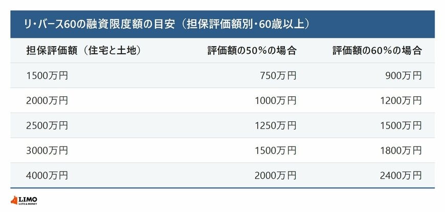 リ・バース60の融資限度額の目安（担保評価額別・60歳以上）