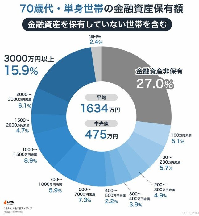 70歳代・単身世帯の金融資産保有額(金融資産非保有世帯含む)