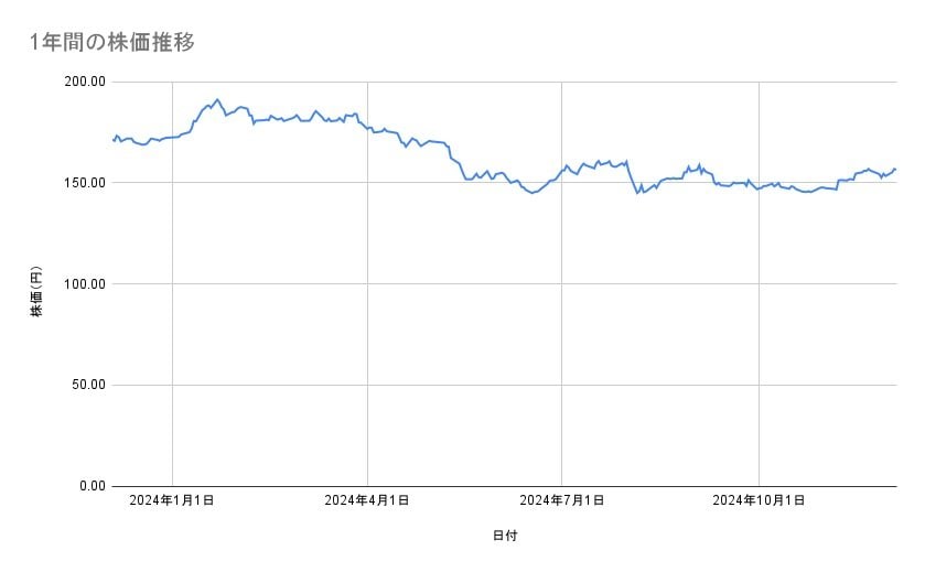 NTTの株価推移(1年間)