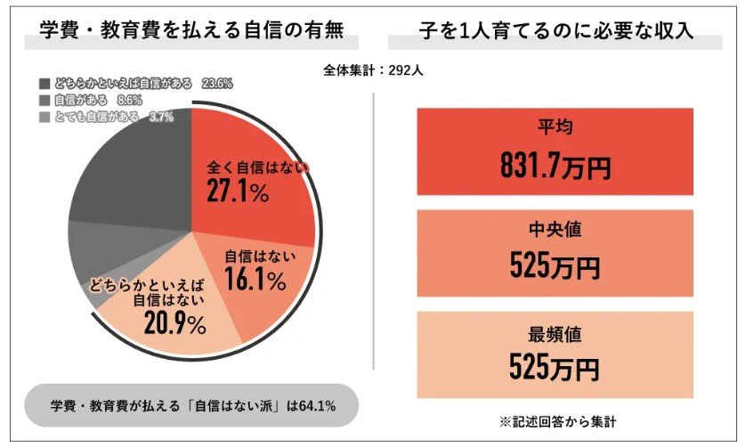 学費を払える自信と子育てに必要な最低限の収入