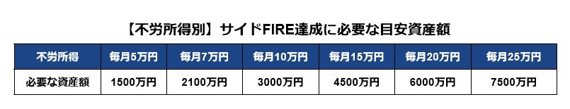 【不労所得別】サイドFIRE達成に必要な目安資産額