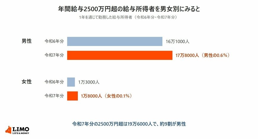 年間給与2500万円超の給与所得者を男女別に示した横棒グラフ。男性は令和6年分16万1000人、令和7年分17万8000人で男性の0.6％。女性は令和6年分1万3000人、令和7年分1万8000人で女性の0.1％