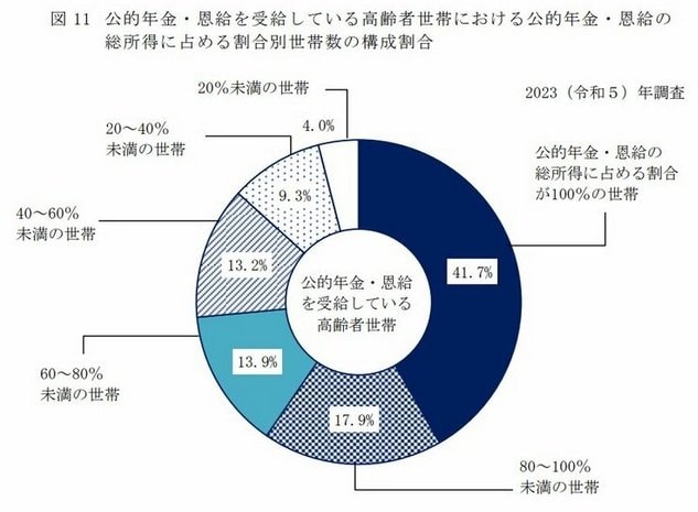 高齢者世帯の総所得に占める公的年金の割合