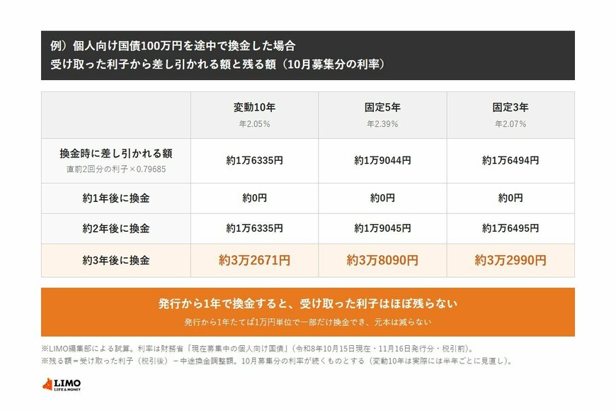 個人向け国債100万円を途中で換金した場合の試算。差し引かれる額は変動10年約1万6335円、固定5年約1万9044円、固定3年約1万6494円。約1年後の換金では残る利子は3商品とも約0円、約3年後なら変動10年約3万2671円、固定5年約3万8090円、固定3年約3万2990円。