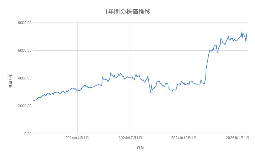 古河電気工業の株価推移（1年間）