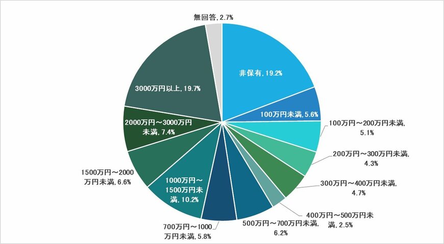 70歳代の貯蓄額の円グラフ