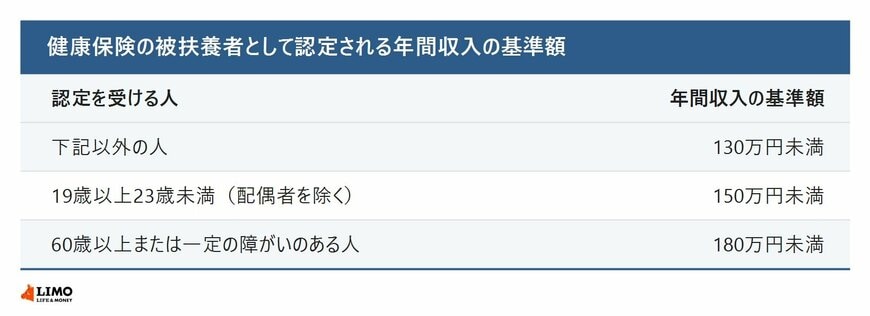 被扶養者の認定の年間収入の基準額