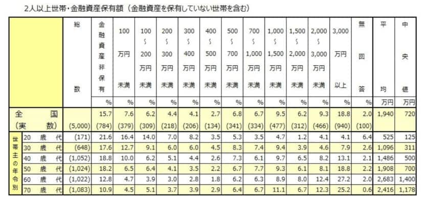 2人以上世帯の金融資産保有額