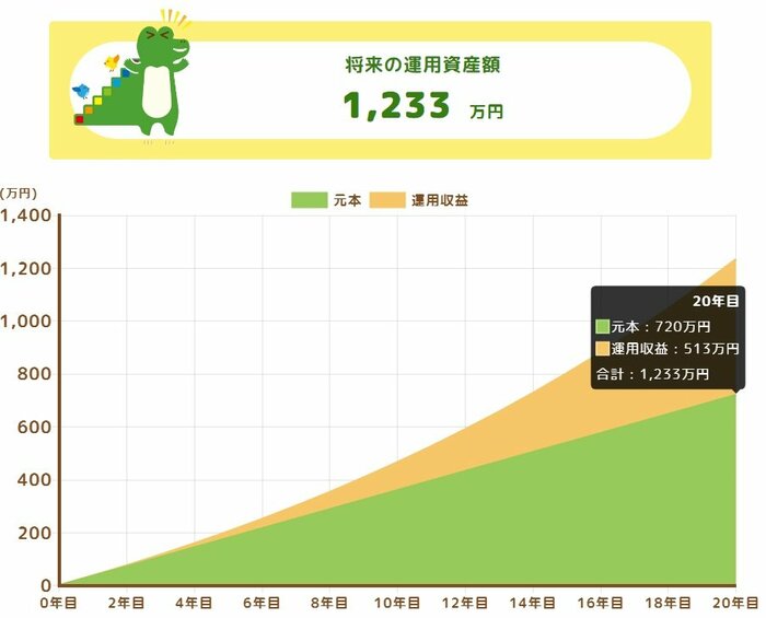 「毎月3万円×利回り5％×20年」の積立投資シミュレーション結果
