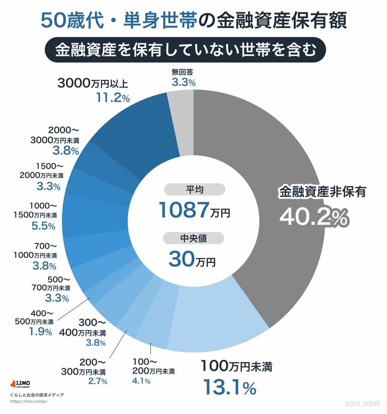 50歳代単身世帯の貯蓄
