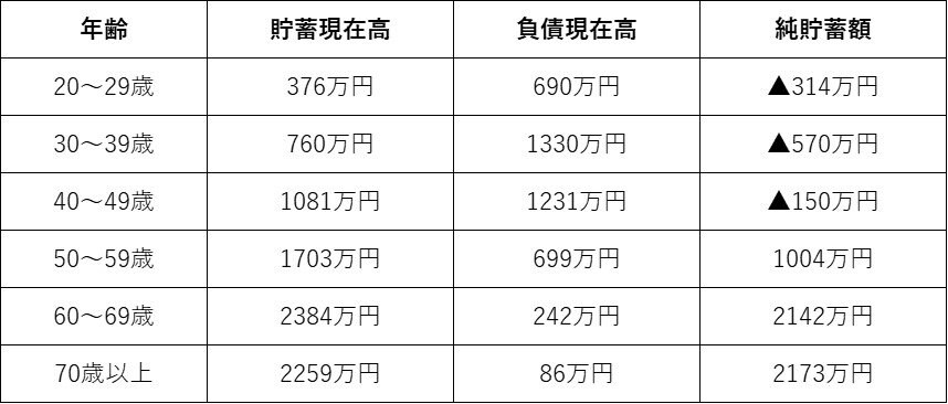出所：「家計調査報告（貯蓄・負債編）2020年（令和2年）平均結果（二人以上世帯）」（総務省統計局）をもとに編集部作成