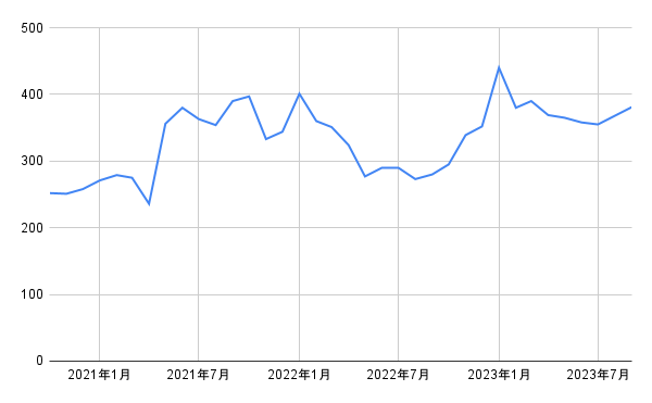 出所：各種資料をもとに筆者作成