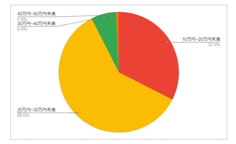 出所：各種資料をもとにLIMO編集部作成