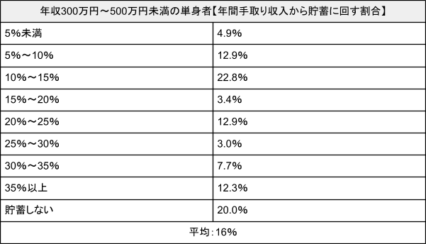 出所：金融広報中央委員会「家計の金融行動に関する世論調査［単身世帯調査］（令和4年）」をもとにLIMO編集部作成