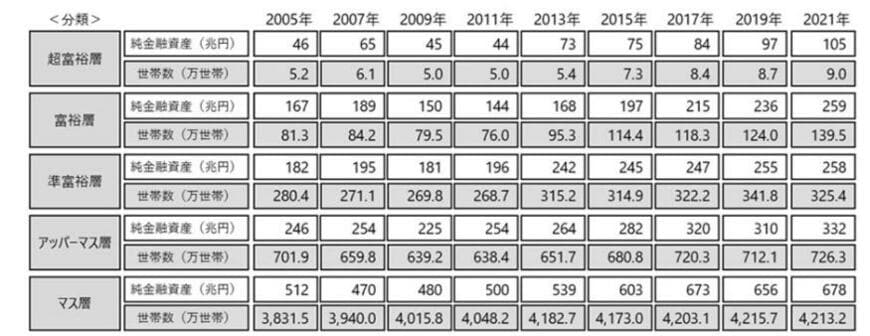 出所：野村総合研究所「野村総合研究所、日本の富裕層は149万世帯、その純金融資産総額は364兆円と推計」