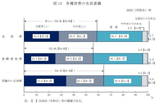 出所：厚生労働省「2024（令和6）年 国民生活基礎調査の概況」