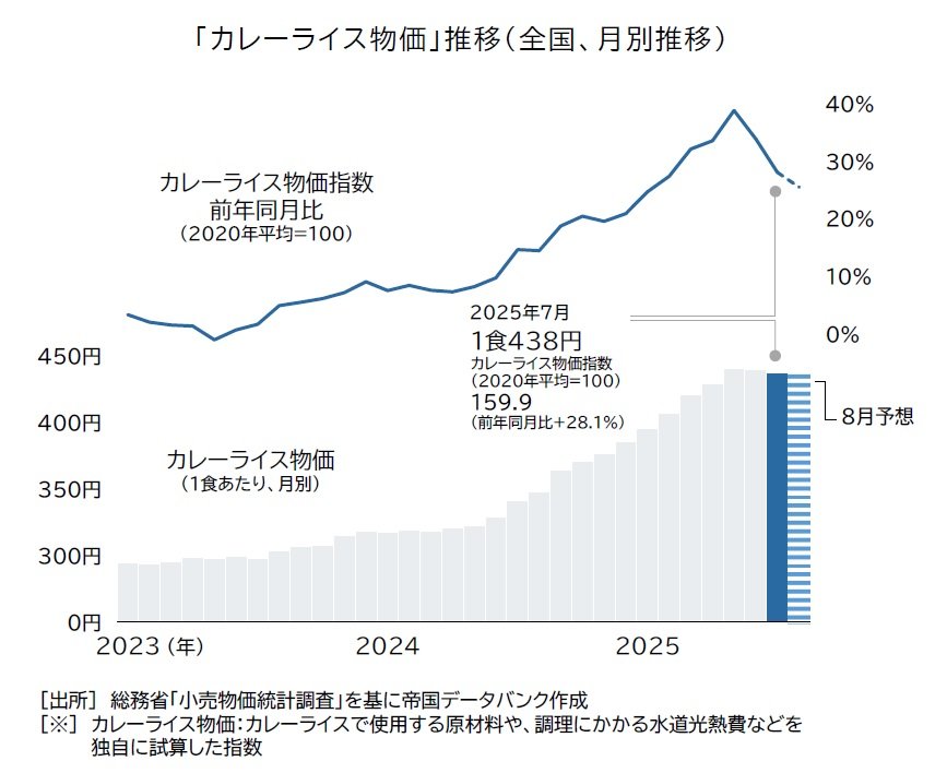 出所：帝国データバンク「2025年7月のカレー物価は1食438円　2カ月連続で前月から低下　8月は1食437円、3カ月連続で低下予想　高値ピークはいったん越える」（PR TIMES）