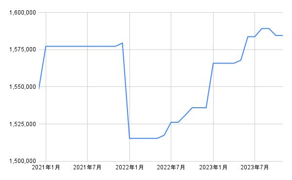 出所：総務省「小売物価統計」よりLIMO編集部作成